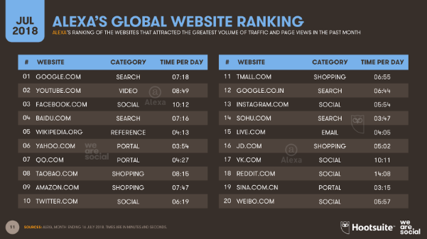 Alexa's Global Website Ranking